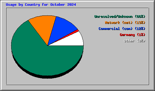 Usage by Country for October 2024