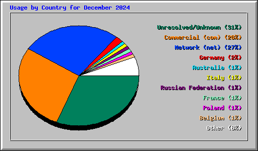 Usage by Country for December 2024