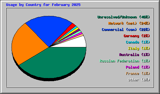 Usage by Country for February 2025