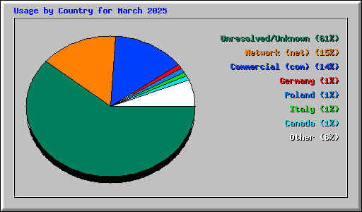 Usage by Country for March 2025
