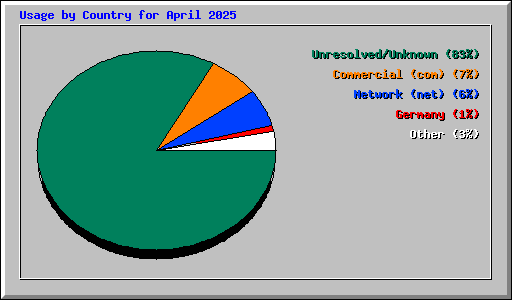 Usage by Country for April 2025
