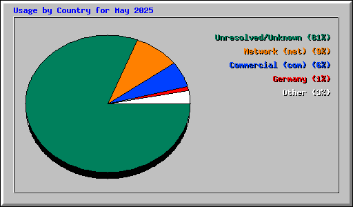 Usage by Country for May 2025