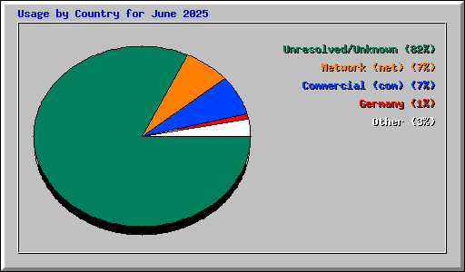 Usage by Country for June 2025