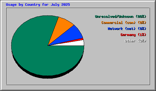 Usage by Country for July 2025