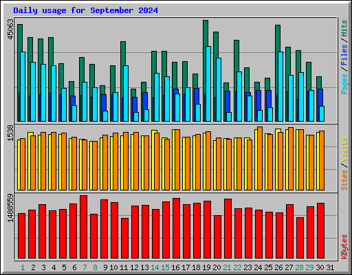 Daily usage for September 2024