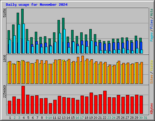 Daily usage for November 2024