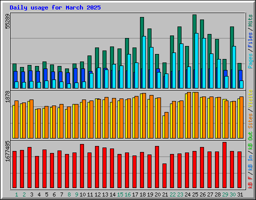 Daily usage for March 2025