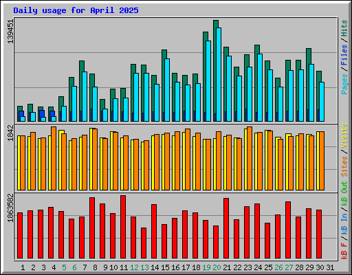 Daily usage for April 2025