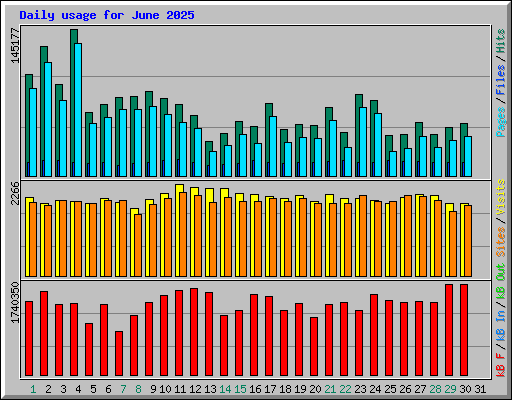 Daily usage for June 2025