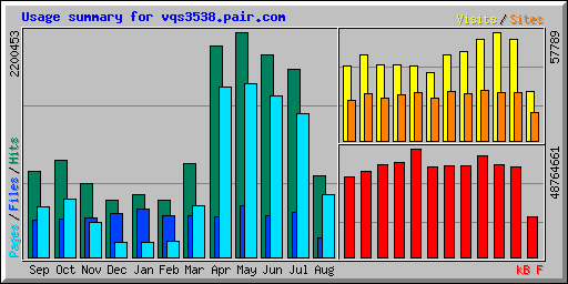 Usage summary for vqs3538.pair.com