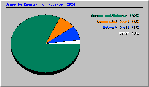 Usage by Country for November 2024