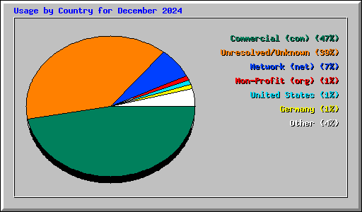 Usage by Country for December 2024