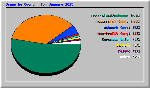 Usage by Country for January 2025
