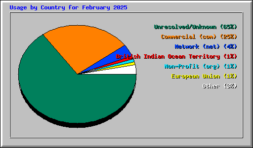 Usage by Country for February 2025
