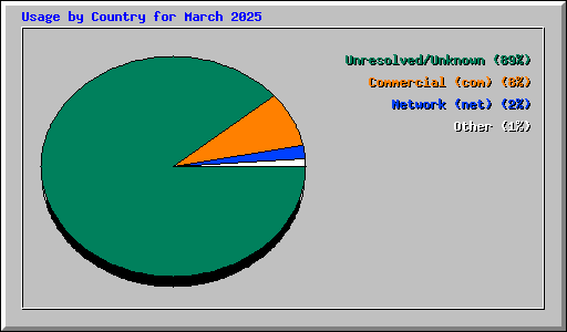 Usage by Country for March 2025