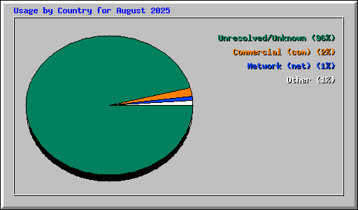 Usage by Country for August 2025