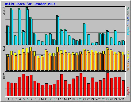 Daily usage for October 2024