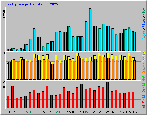 Daily usage for April 2025