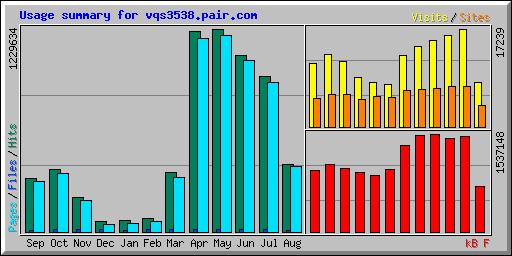Usage summary for vqs3538.pair.com