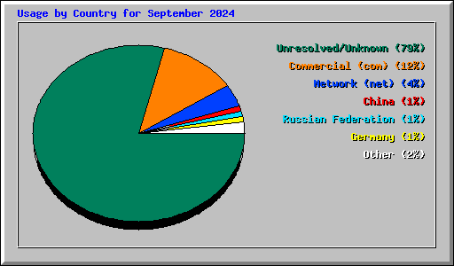 Usage by Country for September 2024