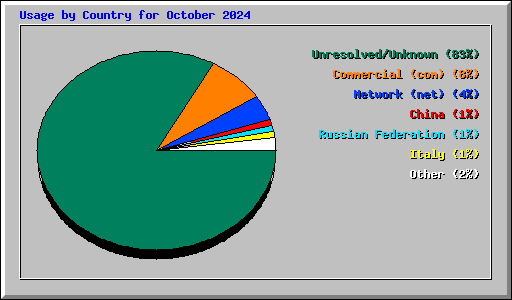 Usage by Country for October 2024