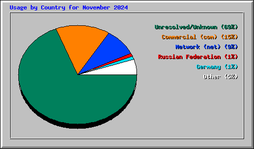 Usage by Country for November 2024