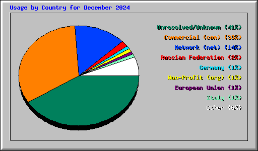 Usage by Country for December 2024