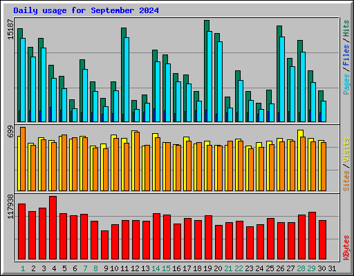 Daily usage for September 2024