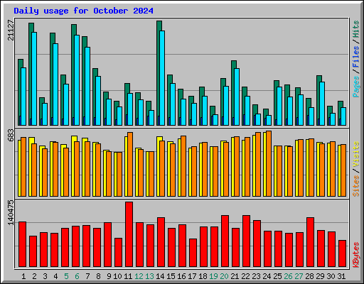 Daily usage for October 2024