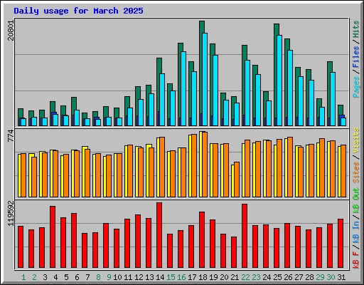 Daily usage for March 2025