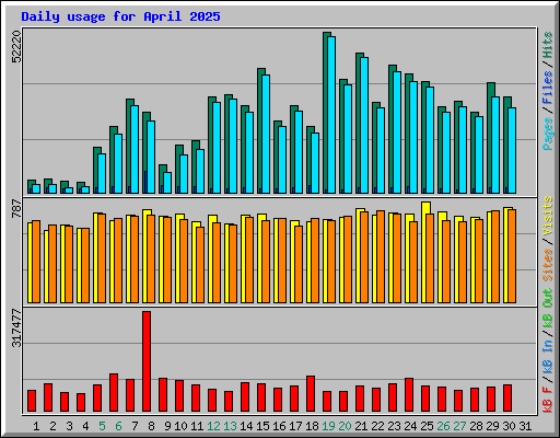 Daily usage for April 2025