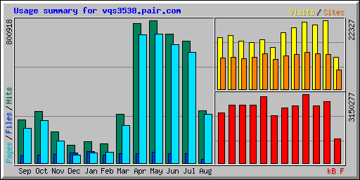 Usage summary for vqs3538.pair.com