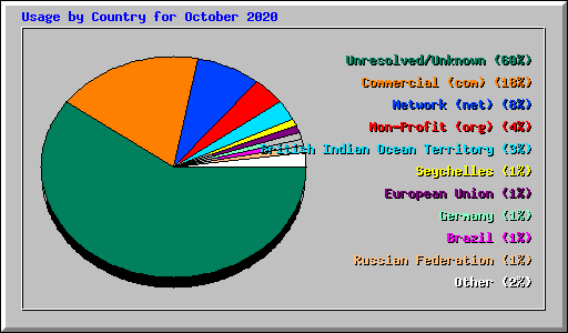 Usage by Country for October 2020