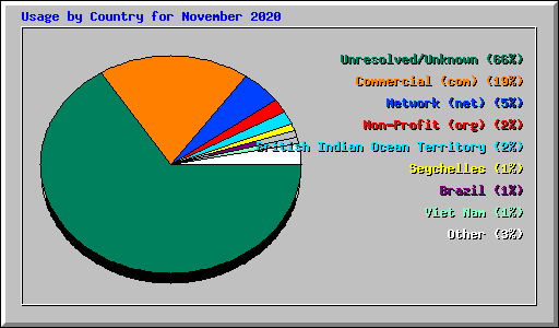 Usage by Country for November 2020