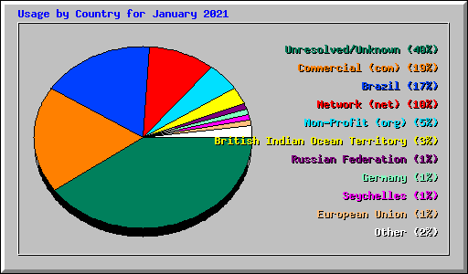 Usage by Country for January 2021