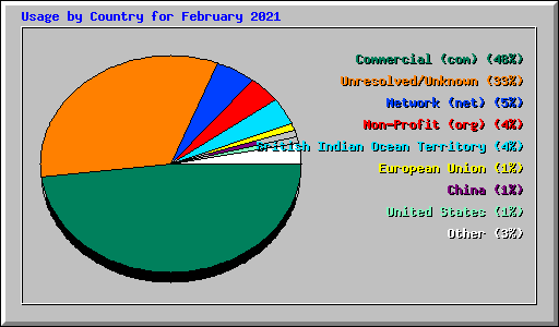 Usage by Country for February 2021