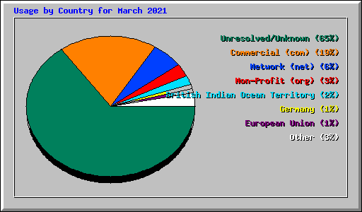 Usage by Country for March 2021