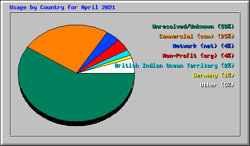 Usage by Country for April 2021