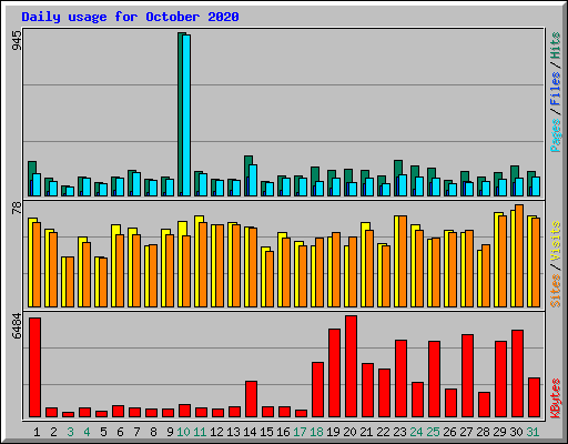 Daily usage for October 2020