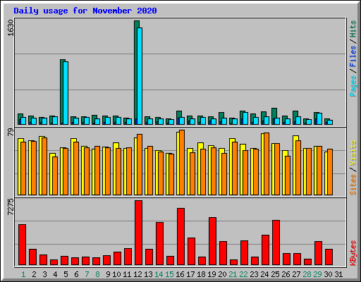 Daily usage for November 2020