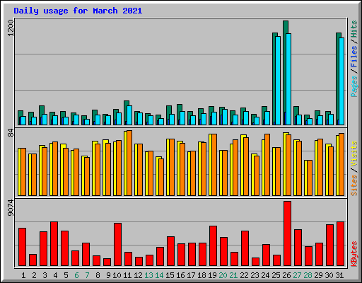 Daily usage for March 2021