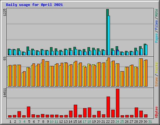 Daily usage for April 2021