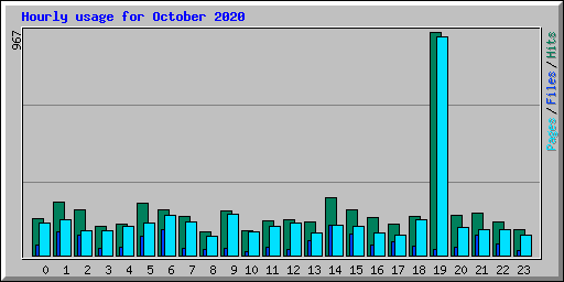 Hourly usage for October 2020