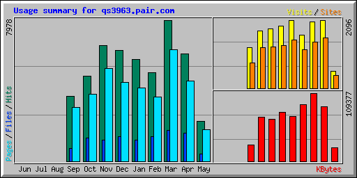 Usage summary for qs3963.pair.com
