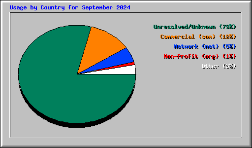 Usage by Country for September 2024