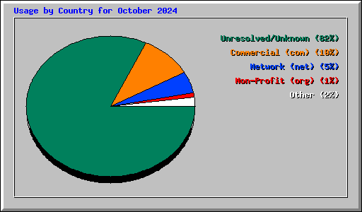 Usage by Country for October 2024