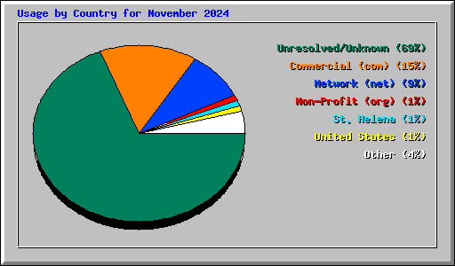 Usage by Country for November 2024