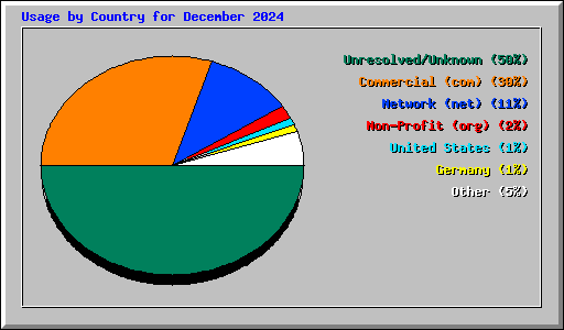 Usage by Country for December 2024