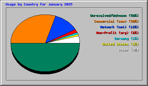 Usage by Country for January 2025