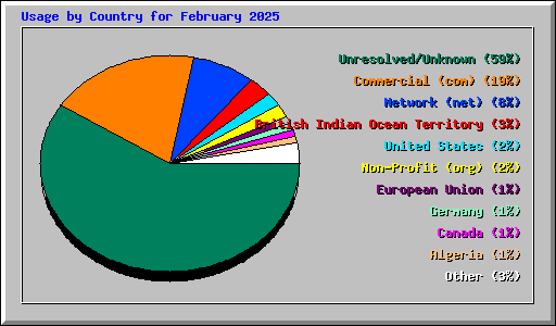 Usage by Country for February 2025